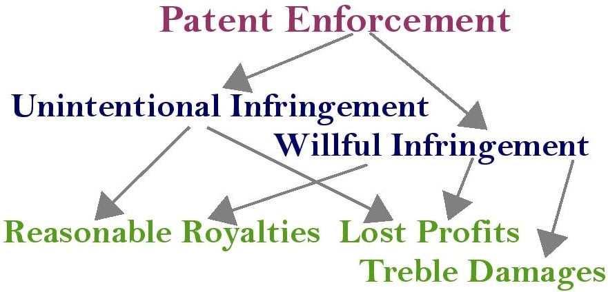 Patent Enforcement