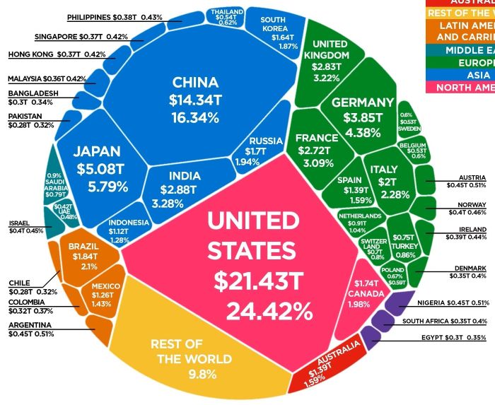 Chart comparing the world's largest economies by GDP